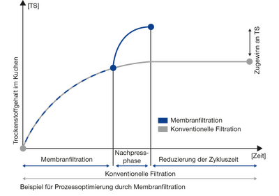 Membranprozess